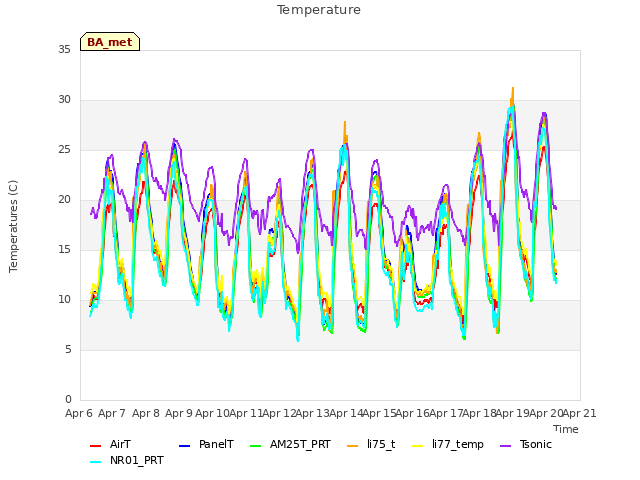 plot of Temperature