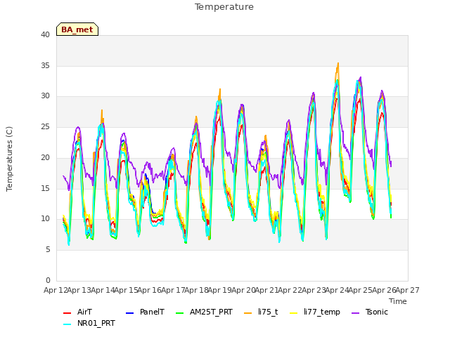 plot of Temperature