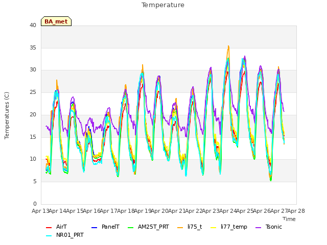 plot of Temperature