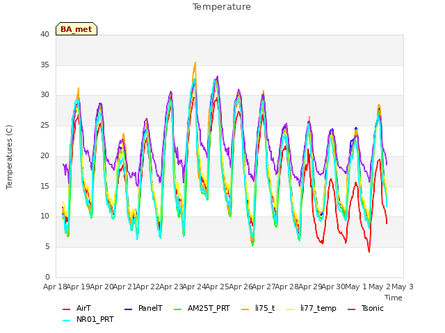 plot of Temperature