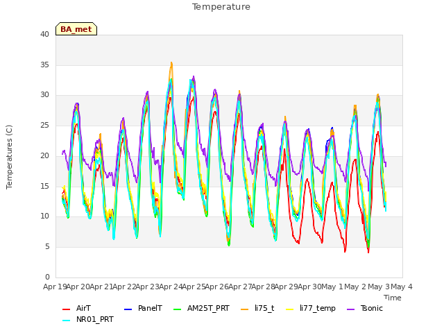 plot of Temperature