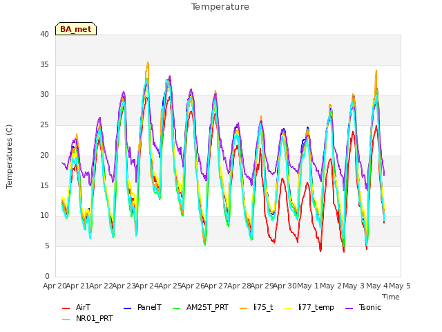 plot of Temperature