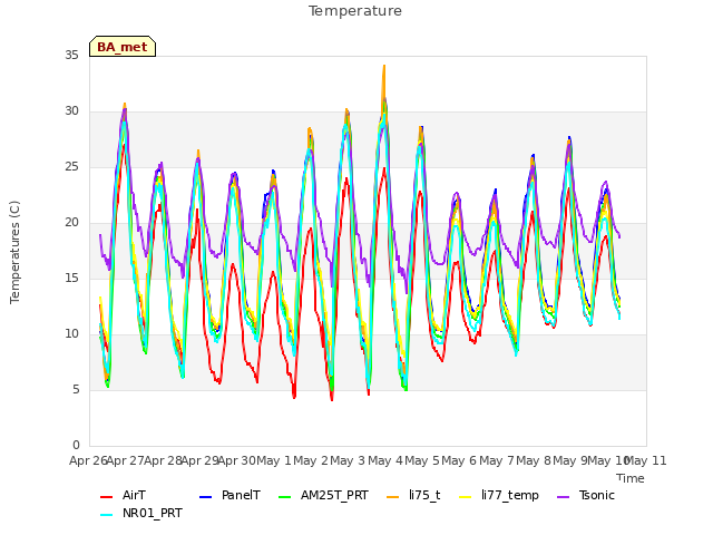 plot of Temperature