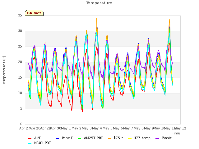 plot of Temperature