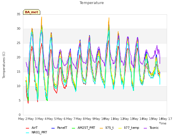 plot of Temperature