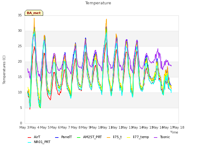 plot of Temperature