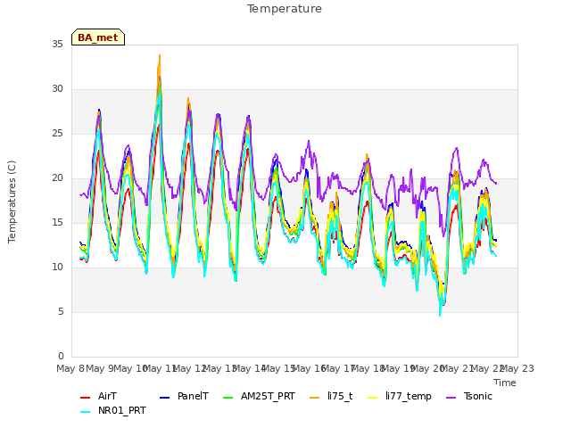 plot of Temperature