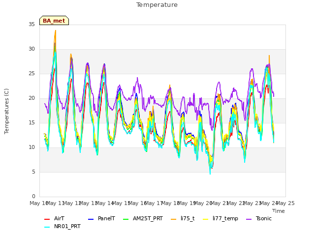 plot of Temperature