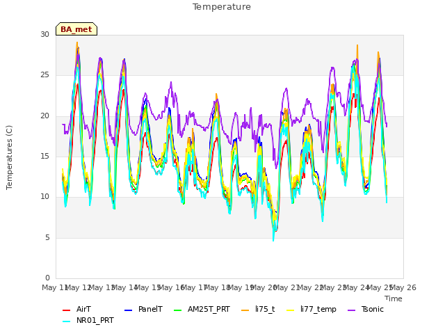 plot of Temperature