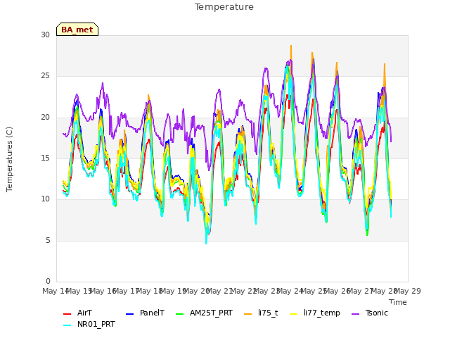 plot of Temperature