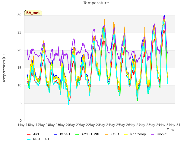 plot of Temperature