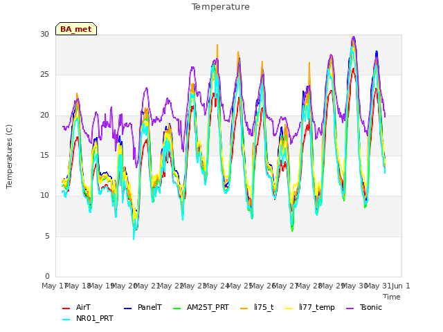 plot of Temperature