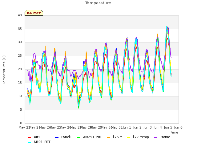 plot of Temperature