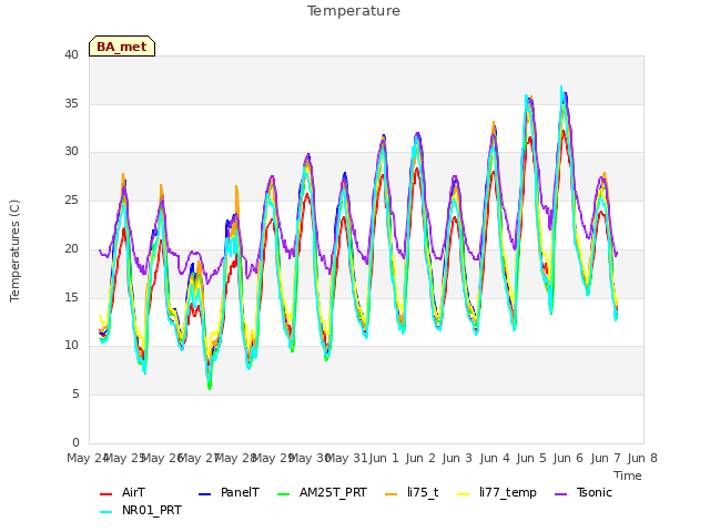 plot of Temperature