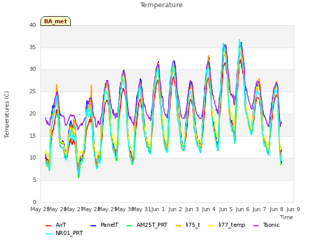 plot of Temperature