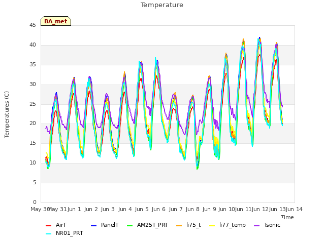 plot of Temperature