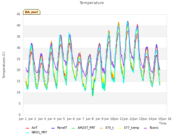 plot of Temperature