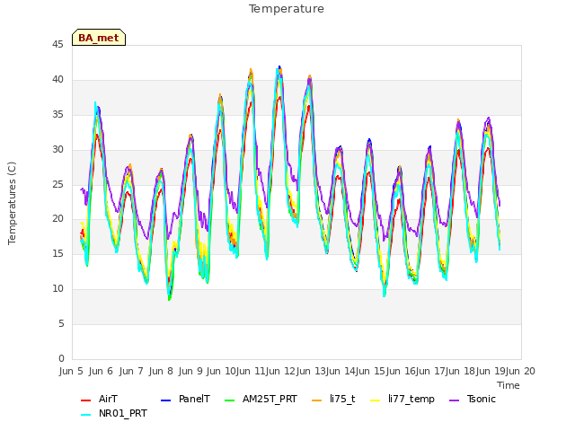 plot of Temperature