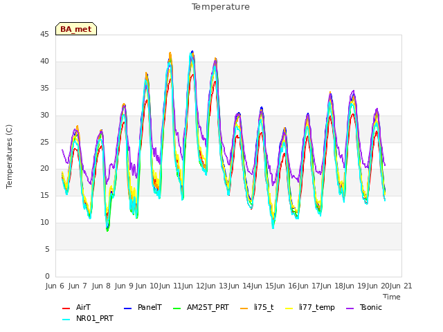 plot of Temperature