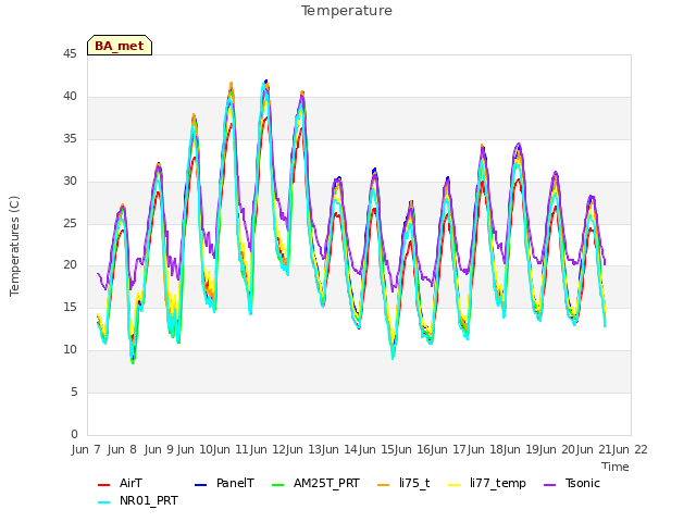 plot of Temperature