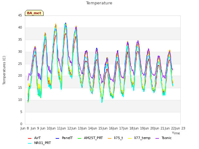 plot of Temperature