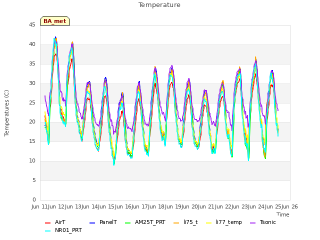 plot of Temperature