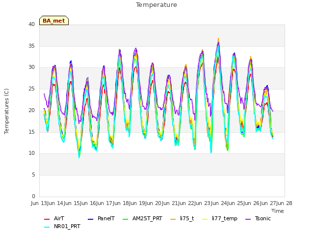 plot of Temperature