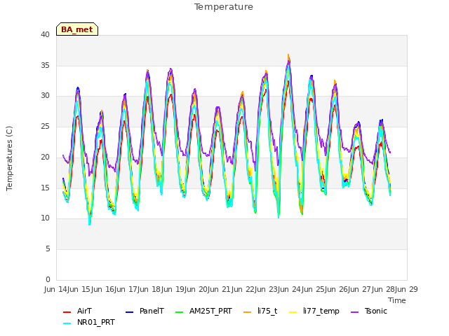 plot of Temperature