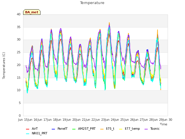 plot of Temperature