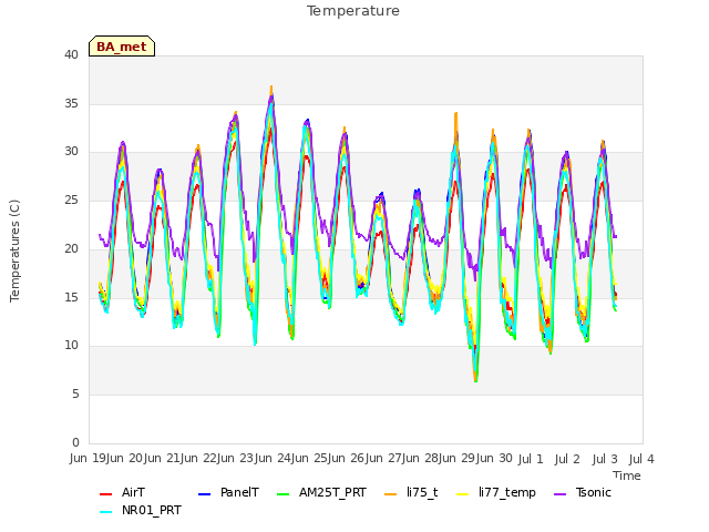 plot of Temperature