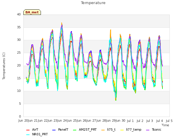 plot of Temperature