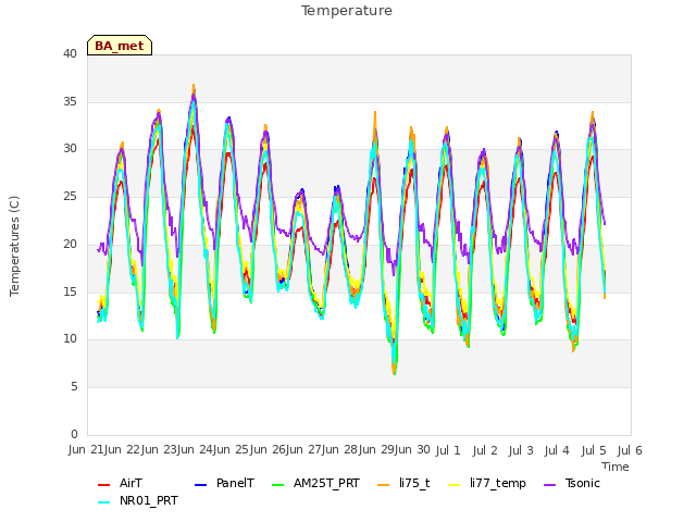 plot of Temperature