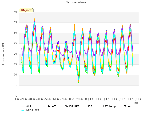 plot of Temperature