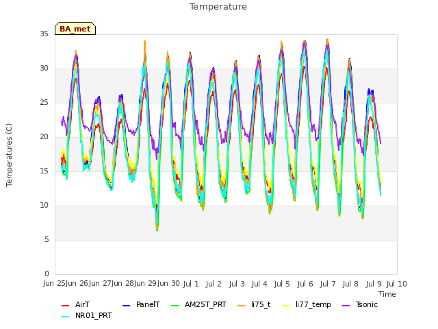 plot of Temperature