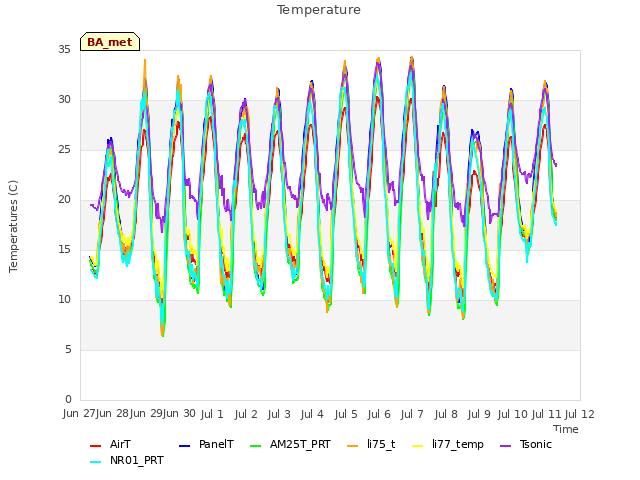 plot of Temperature