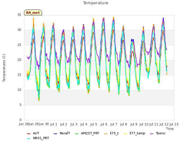 plot of Temperature