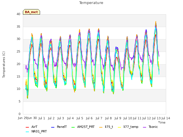 plot of Temperature