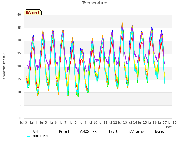 plot of Temperature