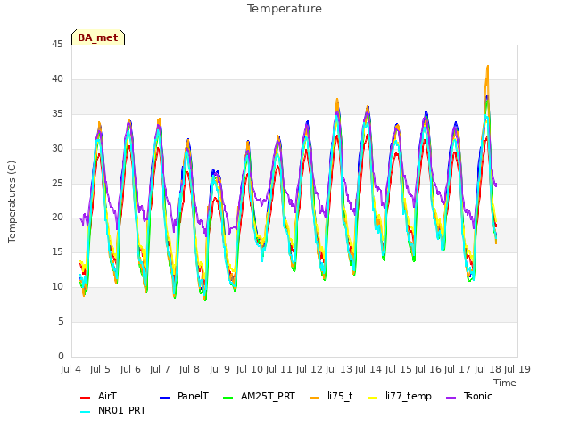 plot of Temperature