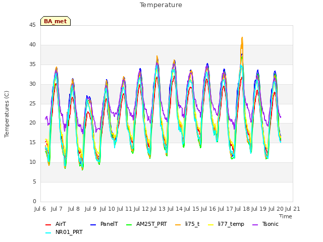 plot of Temperature