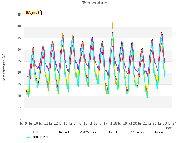 plot of Temperature