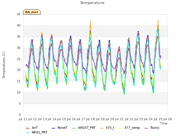 plot of Temperature