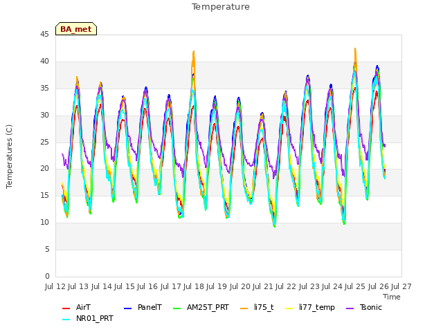 plot of Temperature