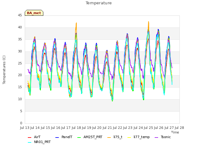 plot of Temperature