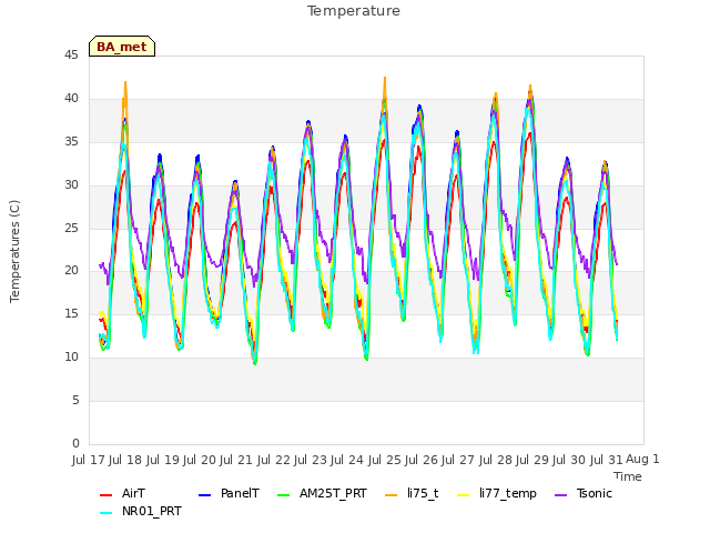 plot of Temperature