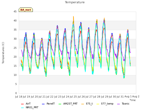 plot of Temperature