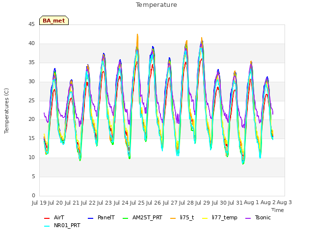plot of Temperature