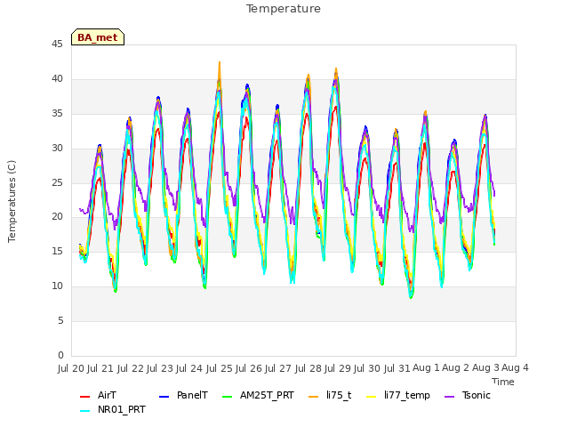 plot of Temperature