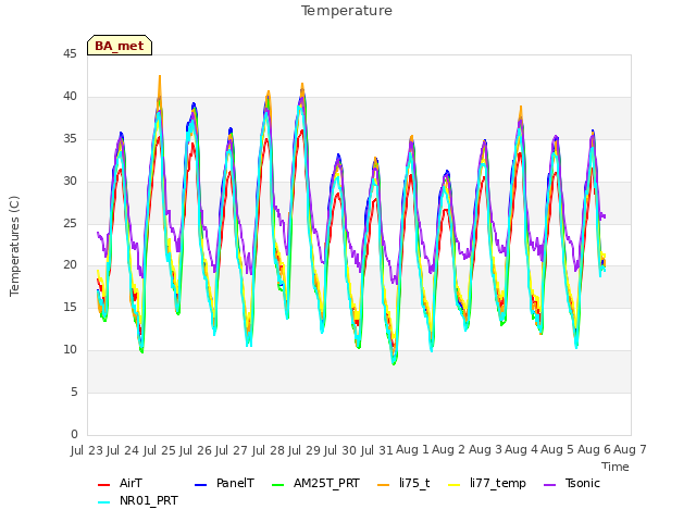 plot of Temperature