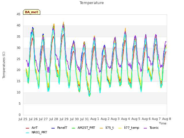 plot of Temperature